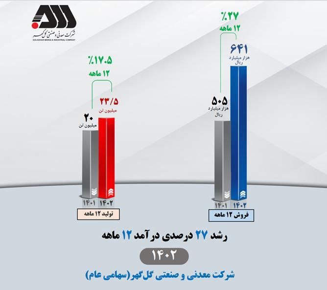 افزایش 27 درصدی درآمد عملیاتی کگل در سال 1402 نسبت به سال قبل از آن