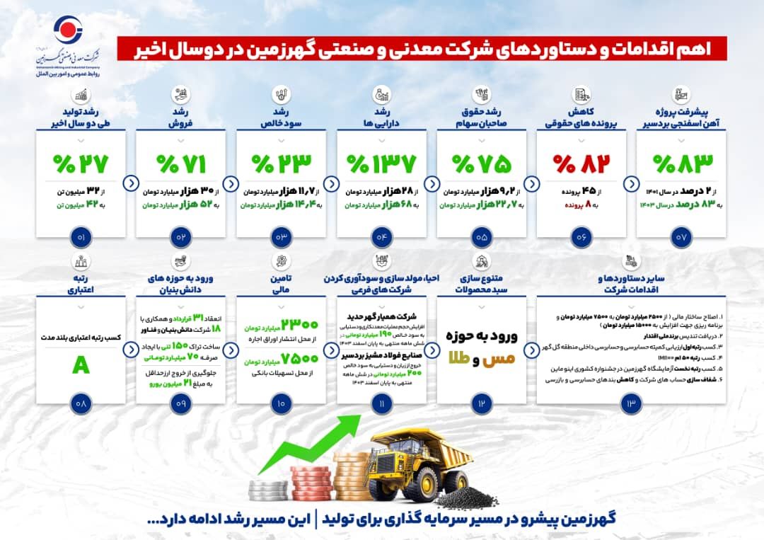 رشد چشمگیر شرکت معدنی وصنعتی گهرزمین رشد چشمگیر شرکت معدنی وصنعتی گهرزمین